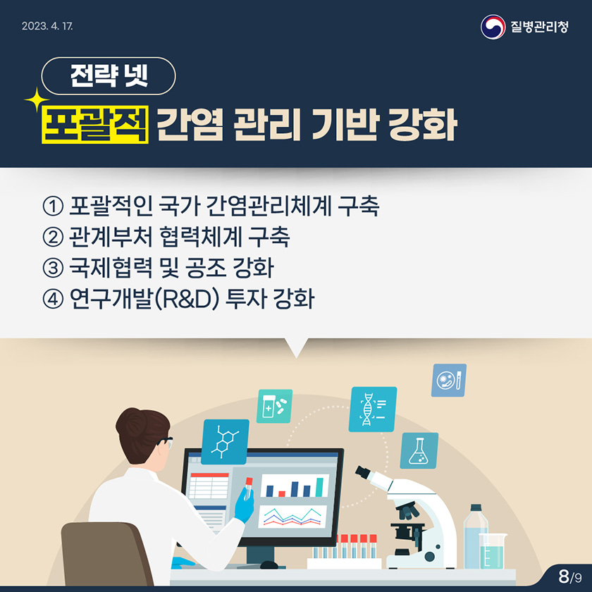 전략 넷. 포괄적 간염 관리 기반 강화 ①포괄적인 국가 간염관리체계 구축 ②관계부처 협력체계 구축 ③국제협력 및 공조 강화 ④연구개발(R&D) 투자 강화